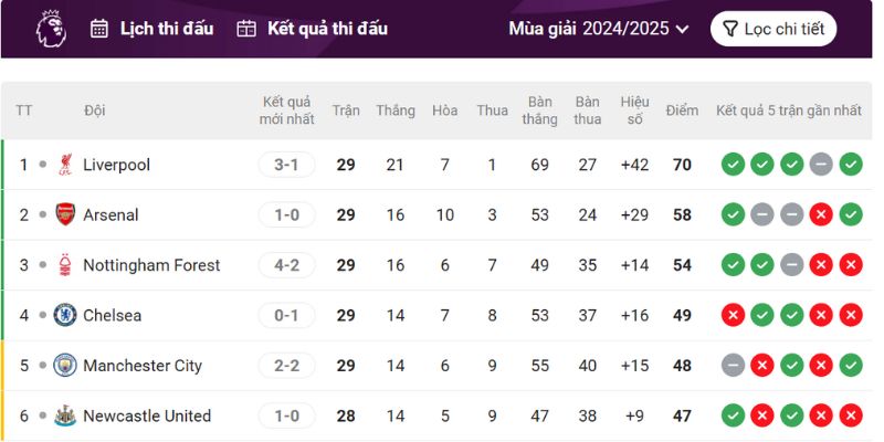 Xếp hạng bóng đá Ngoại hạng Anh - Premier League 2024/2025